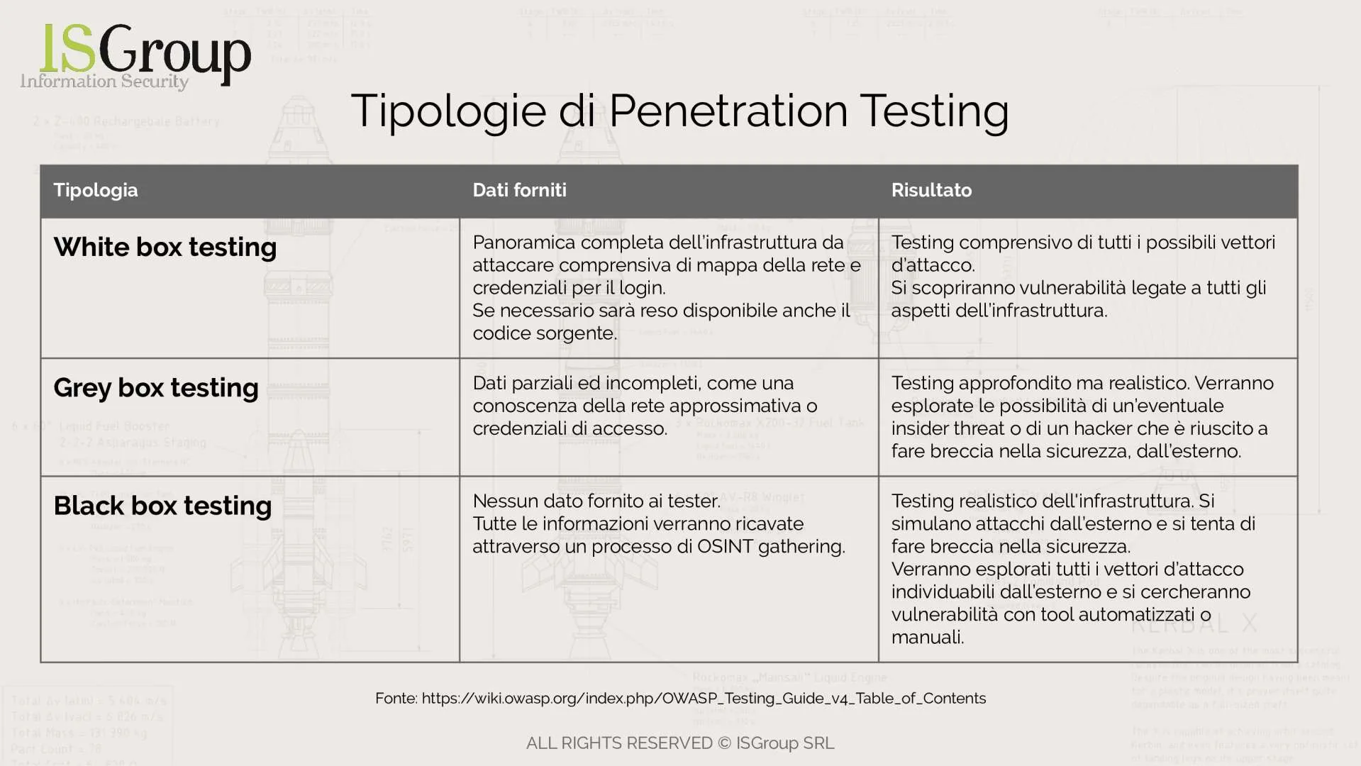 Types of Penetration Testing