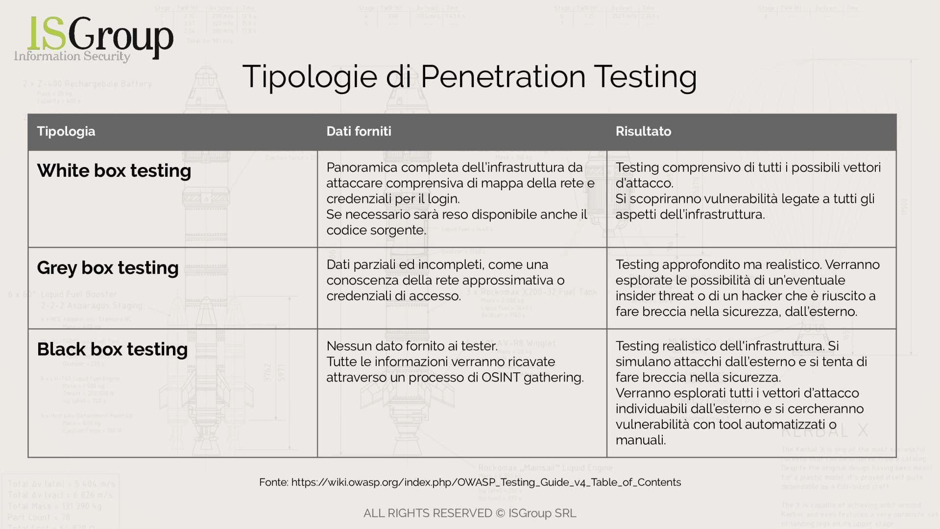 Types of Penetration Testing